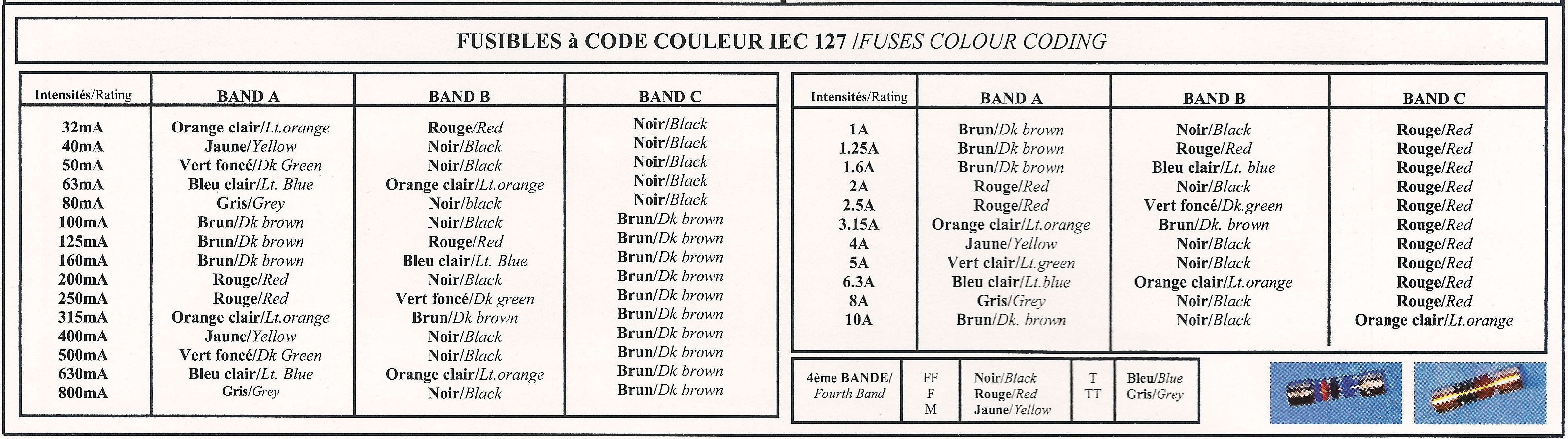 Code couleur fusibles IEC 127